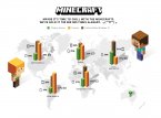 Minecraft har solgt 106 millioner kopier