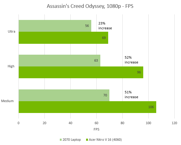 Vi tester hvordan NVIDIA's DLSS forbedrer din frame-rate på Acers Nitro V16