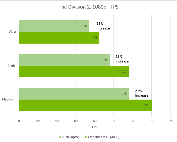 Vi tester hvordan NVIDIA's DLSS forbedrer din frame-rate på Acers Nitro V16