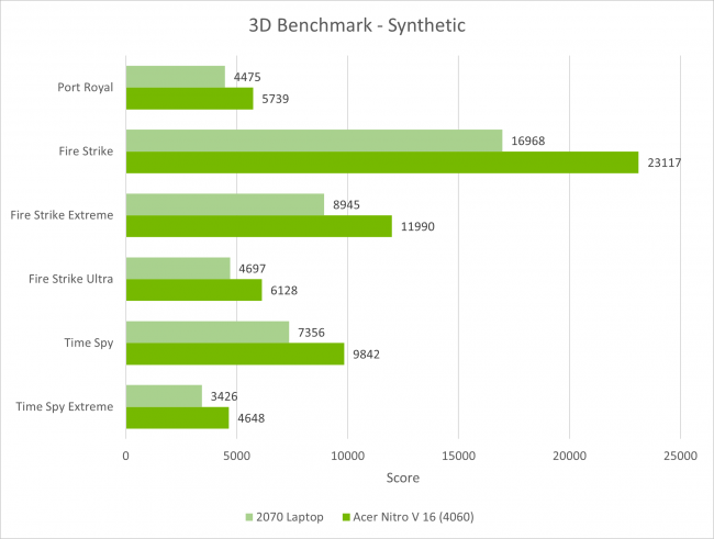 Vi tester hvordan NVIDIA's DLSS forbedrer din frame-rate på Acers Nitro V16