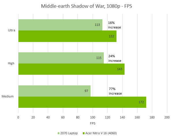 Vi tester hvordan NVIDIA's DLSS forbedrer din frame-rate på Acers Nitro V16