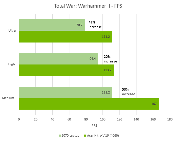 Vi tester hvordan NVIDIA's DLSS forbedrer din frame-rate på Acers Nitro V16