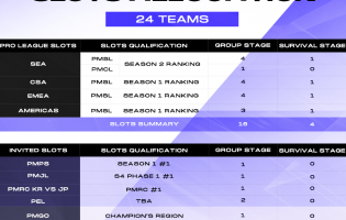 Her kan du se, hvor mange hold der skal konkurrere i VM PUBG Mobile 