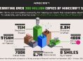 Minecraft har nu solgt over 300 millioner eksemplarer