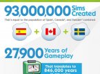 93 million Sims skabt i The Sims 4